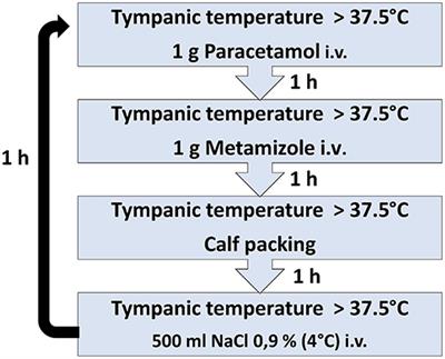 Effects of a 4-Step Standard Operating Procedure for the Treatment of Fever in Patients With Acute Stroke
